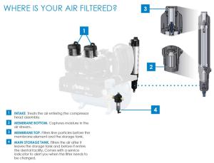 AirStar 50 Compressor (7 Users) (Air Techniques)